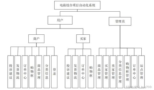 springboot vue.js mysql 基于vue框架的商城綜合項目自動化系統的實現 計算機畢設定制 附源碼 051018