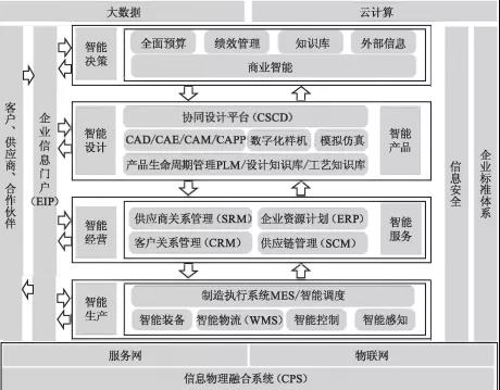 工廠信息化系統(tǒng)（ERP、PLM、MES、WMS）架構(gòu)設(shè)計(jì)與建設(shè)規(guī)劃中的基礎(chǔ)軟件服務(wù)